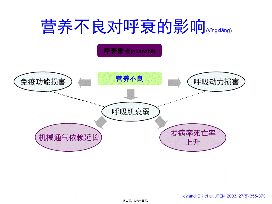 2022年医学专题—呼衰患者的肠内营养(1).pptx_第2页