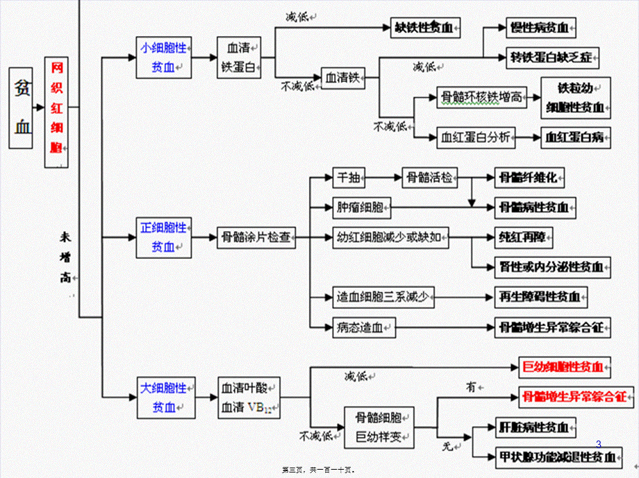 2022年医学专题—全国血液细胞形态学(1).ppt_第3页