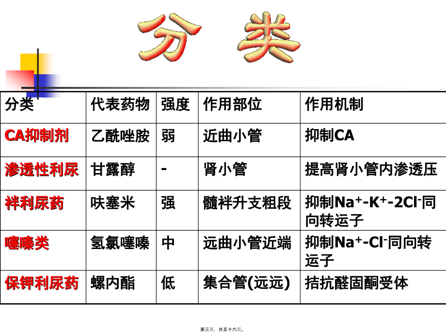 2022年医学专题—第24章-利尿药和脱水药(1).ppt_第3页