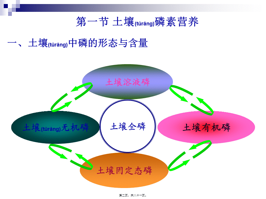 2022年医学专题—第8章土壤与植物磷素营养及磷肥2013素材(1).ppt_第2页