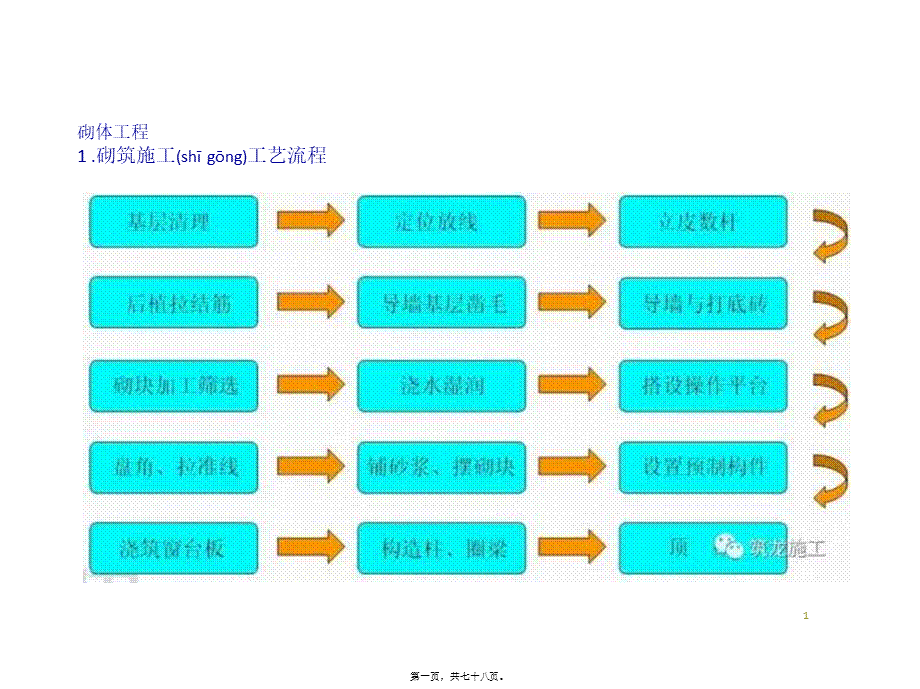 2022年医学专题—修订版砌体和抹灰常见质量通病及防治措施-精选版.ppt_第1页