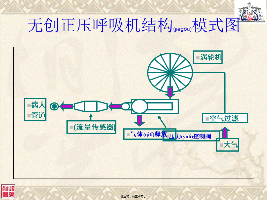 2022年医学专题—无创呼吸机应用(1).ppt_第3页