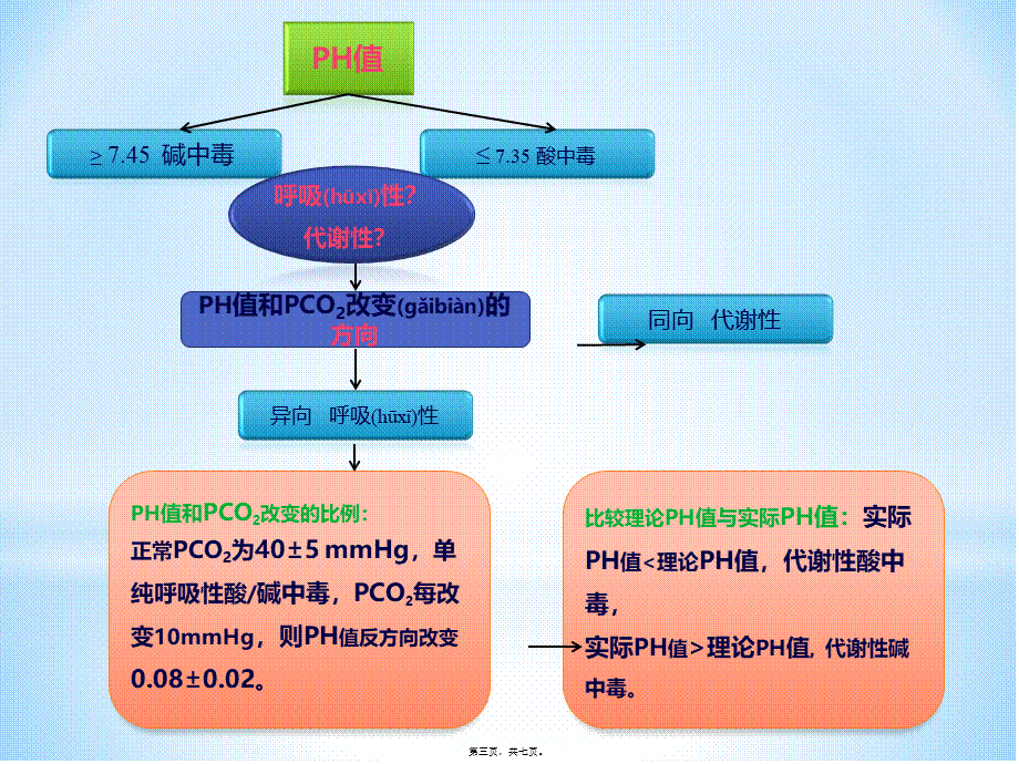 2022年医学专题—动脉血气分析三步法(1).pptx_第3页