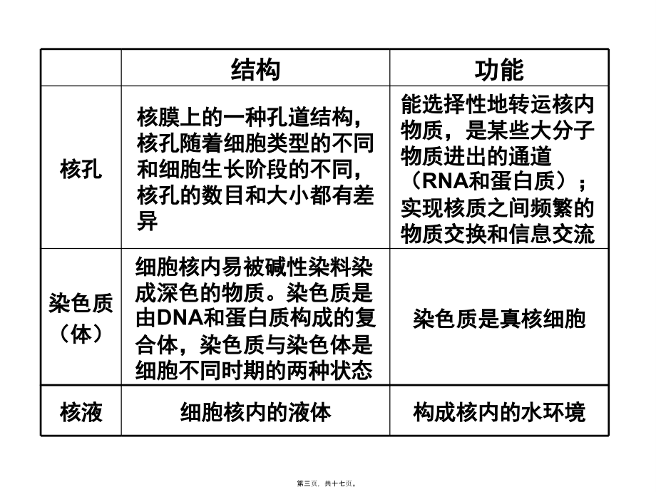 2022年医学专题—第4节---细胞核的结构与功能(1).ppt_第3页