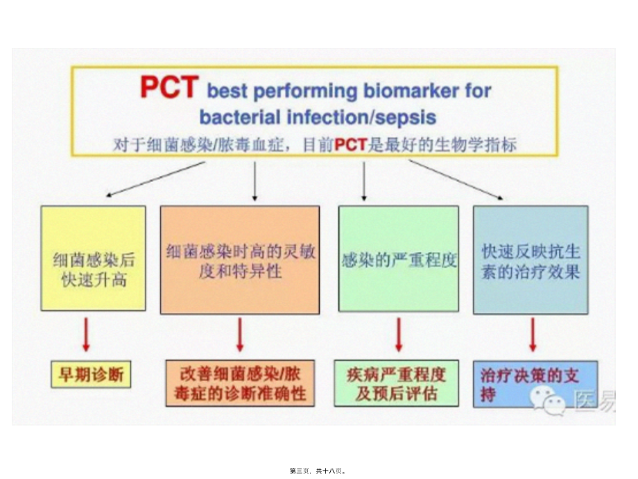 2022年医学专题—炎症指标.pptx_第3页