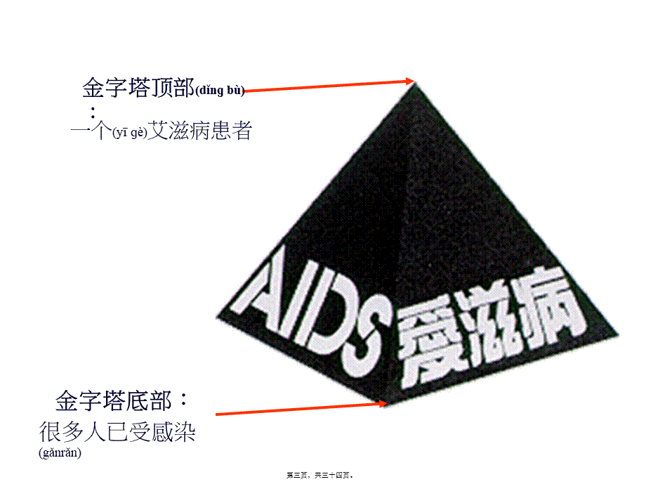 2022年医学专题—aids-常见的传染病---认识艾滋病(1).ppt_第3页