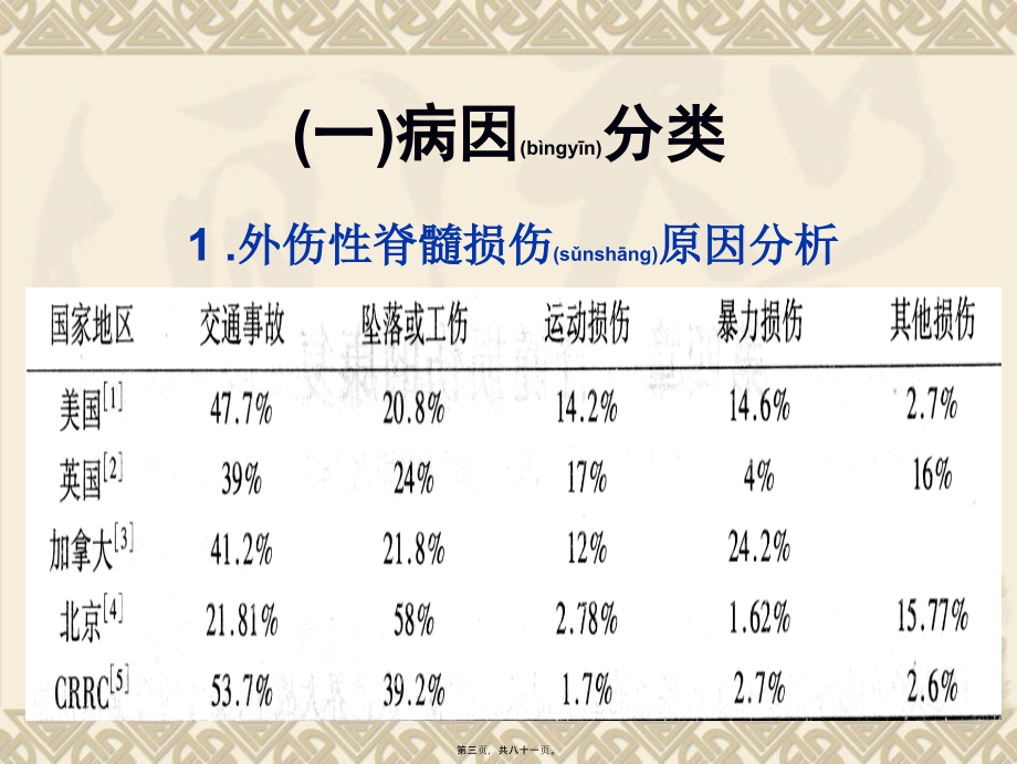 2022年医学专题—脊髓损伤的康复2.9.ppt_第3页