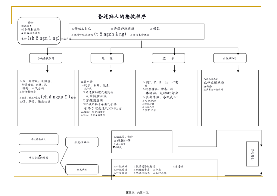 2022年医学专题—医院各种抢救流程图.ppt_第3页