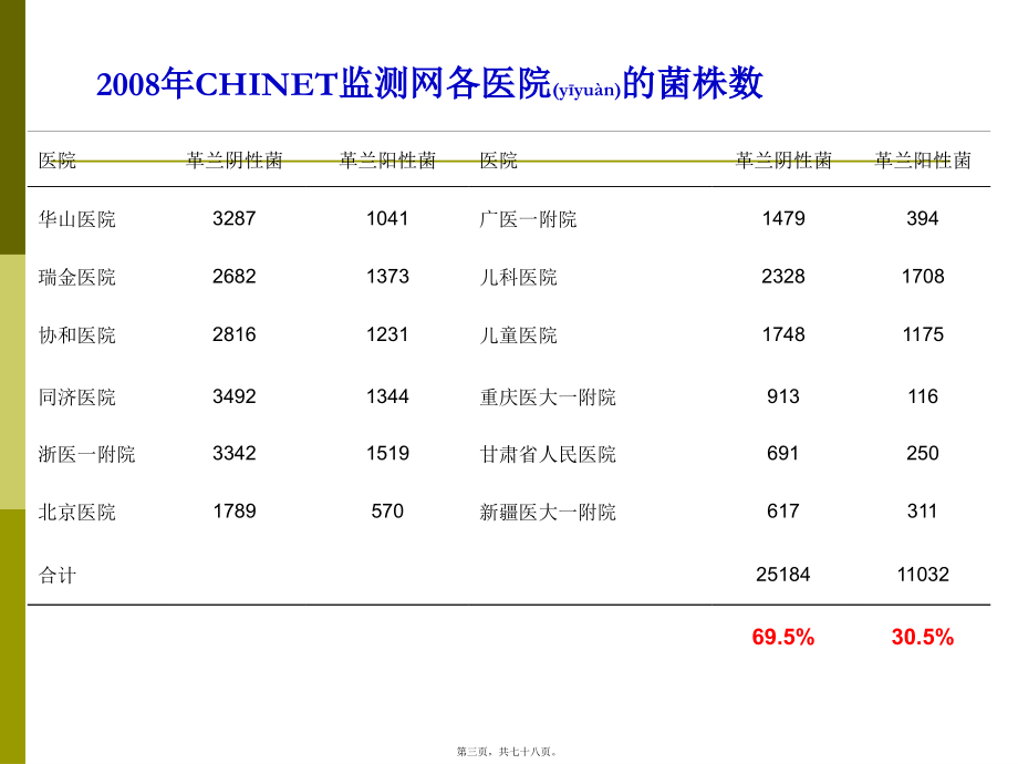 2022年医学专题—细菌耐药现状及对策.ppt_第3页