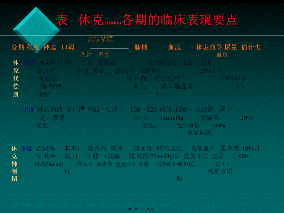 2022年医学专题—低血容量性休克3(1).ppt_第3页