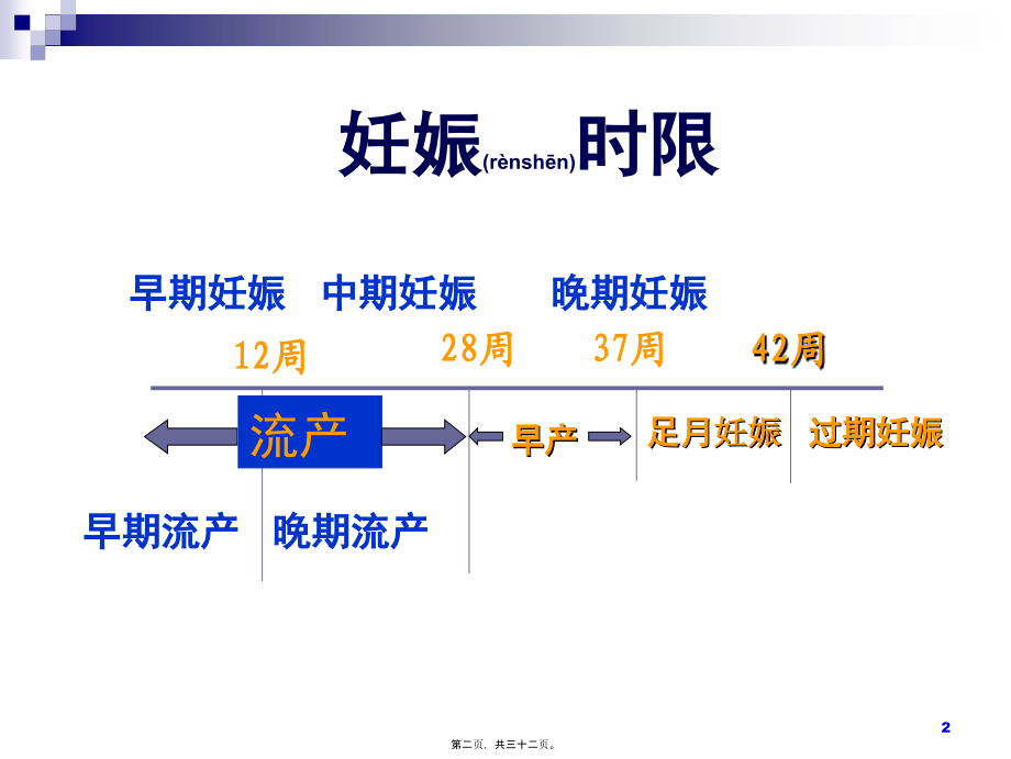 2022年医学专题—流产.ppt_第2页