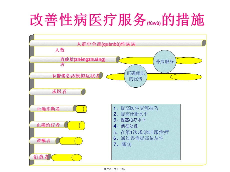 2022年医学专题—性病门诊高危行为干预服务(1).ppt_第3页