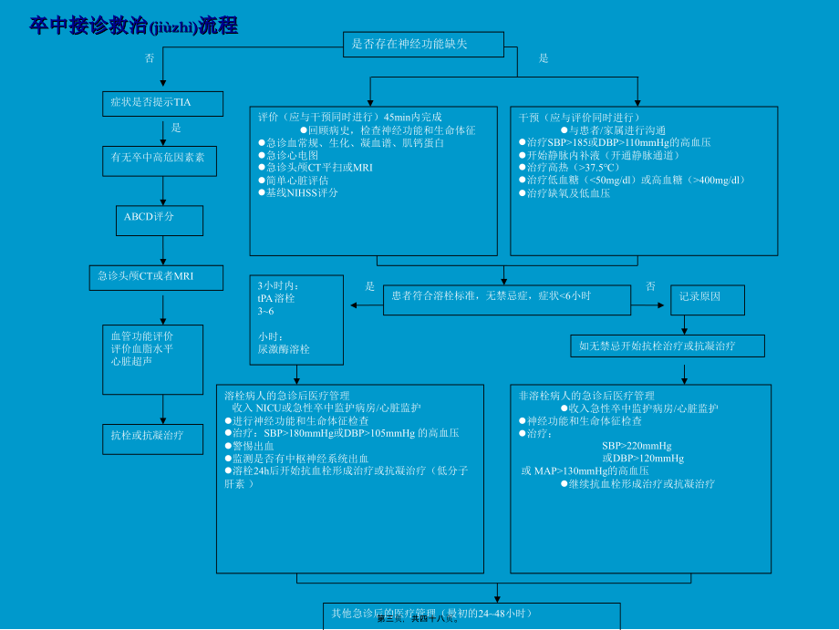 2022年医学专题—缺血性脑梗死诊疗流程(新).ppt_第3页