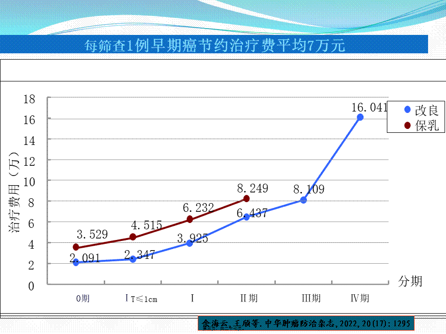 乳腺癌筛查质量控制剖析.pptx_第3页