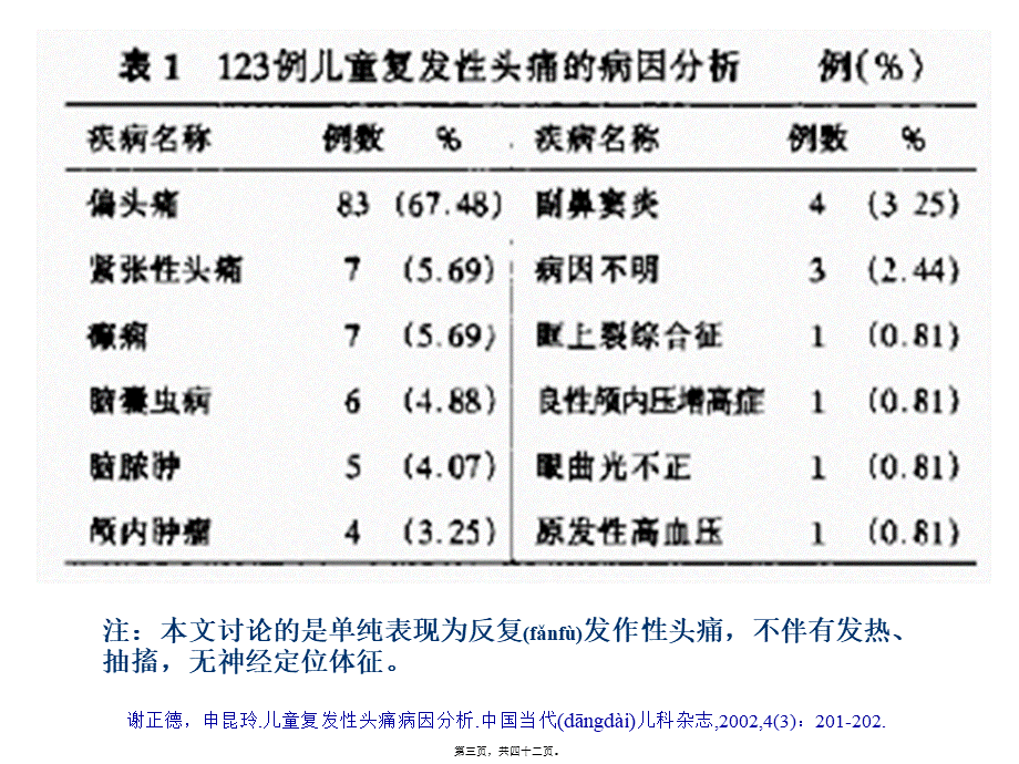 2022年医学专题—儿童偏头痛及其研究进展(1).ppt_第3页