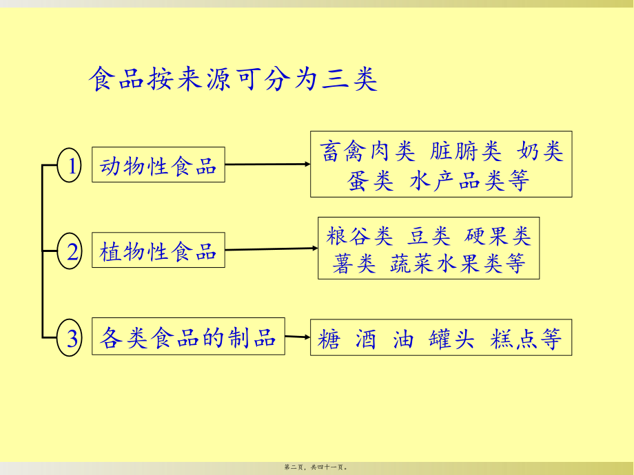 天然食品和加工食品的营养.ppt_第2页