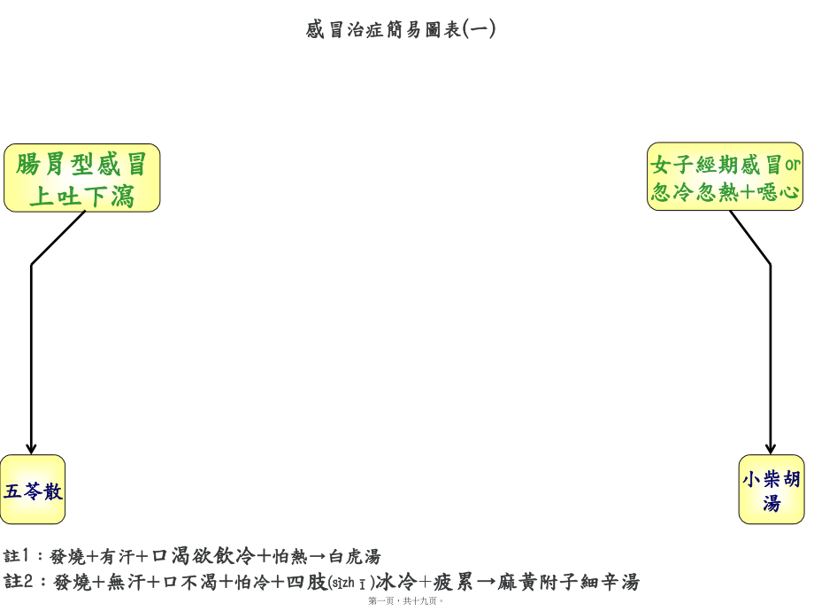 2022年医学专题—张孟超医师新版感冒治症简易图表.ppt_第1页