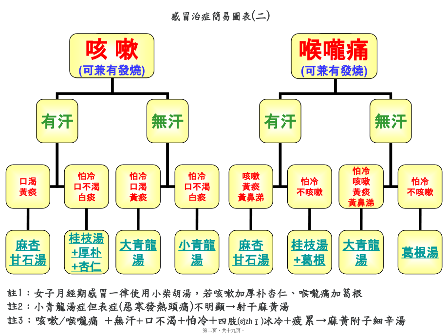 2022年医学专题—张孟超医师新版感冒治症简易图表.ppt_第2页