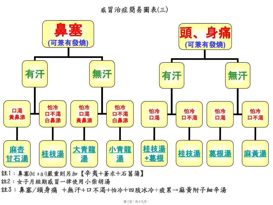 2022年医学专题—张孟超医师新版感冒治症简易图表.ppt_第3页