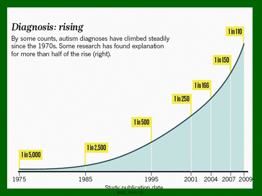 2022年医学专题—孤独症概述(1).ppt_第3页