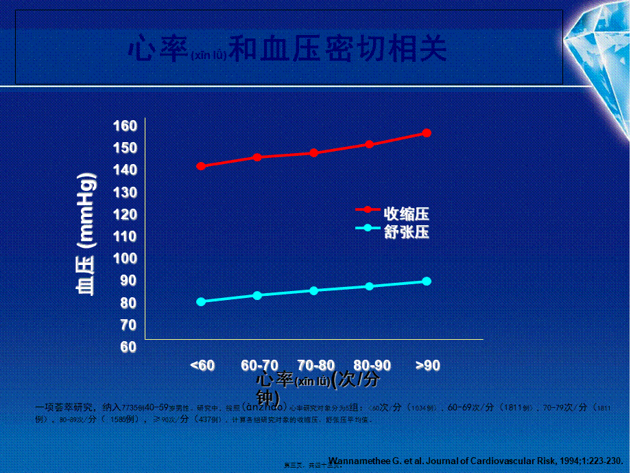 2022年医学专题—心率与高血压.ppt_第3页