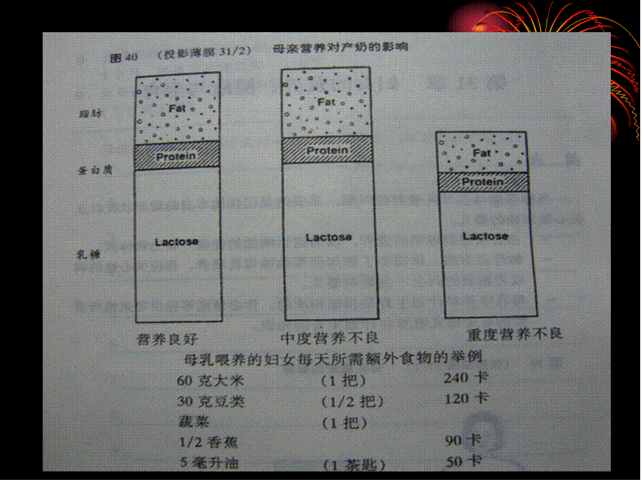 2022年医学专题—哺乳期的母亲营养、健康(1).ppt_第3页