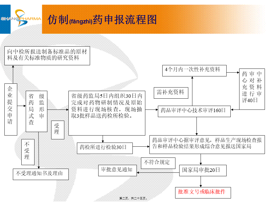 2022年医学专题—仿制药申(精)(1).ppt_第2页