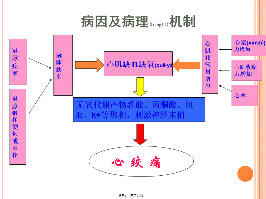 2022年医学专题—抗心绞痛药老师的(1).ppt_第3页