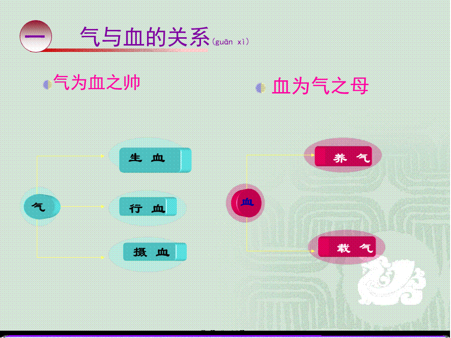 2022年医学专题—第六节精气血津液神之间的关系(1).ppt_第2页