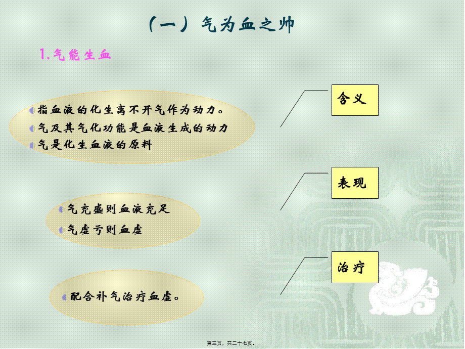 2022年医学专题—第六节精气血津液神之间的关系(1).ppt_第3页