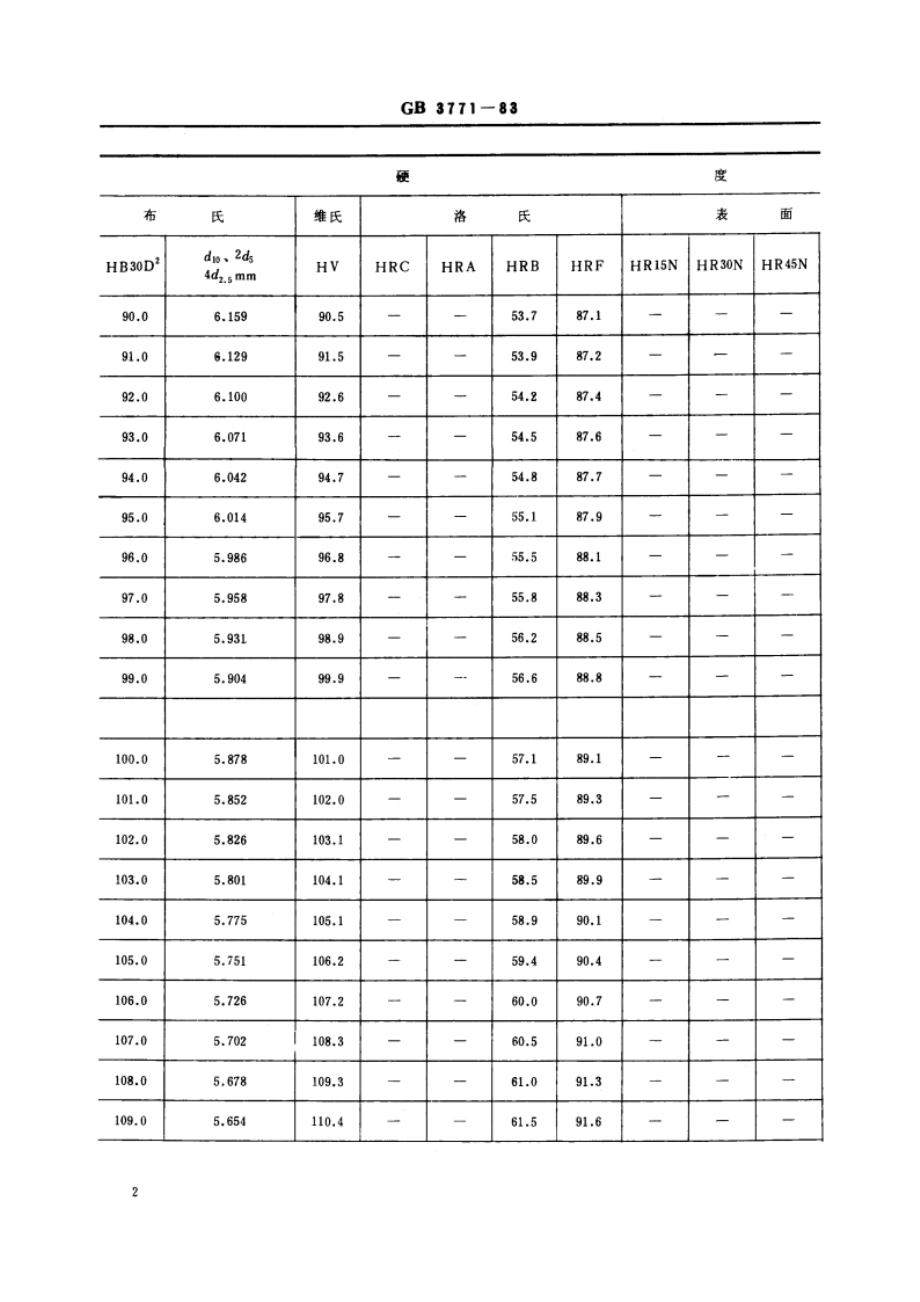 铜合金硬度与强度换算值 GBT 3771-1983.pdf_第3页