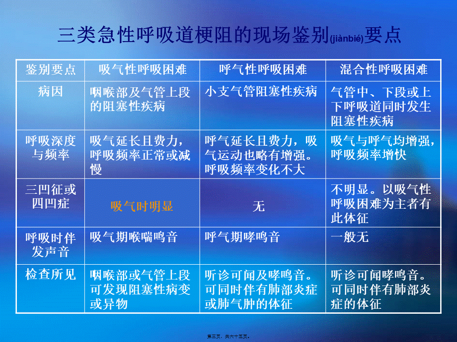 2022年医学专题—急性呼吸道梗阻的急救(1).ppt_第3页