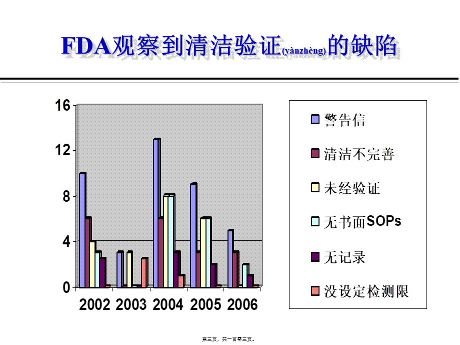 2022年医学专题—某药厂设备清洁验证(1).ppt_第3页