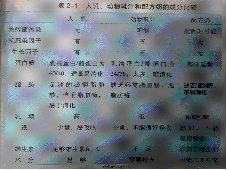 2022年医学专题—哺乳期妈妈的营养与食谱制作讲义(1).ppt_第3页