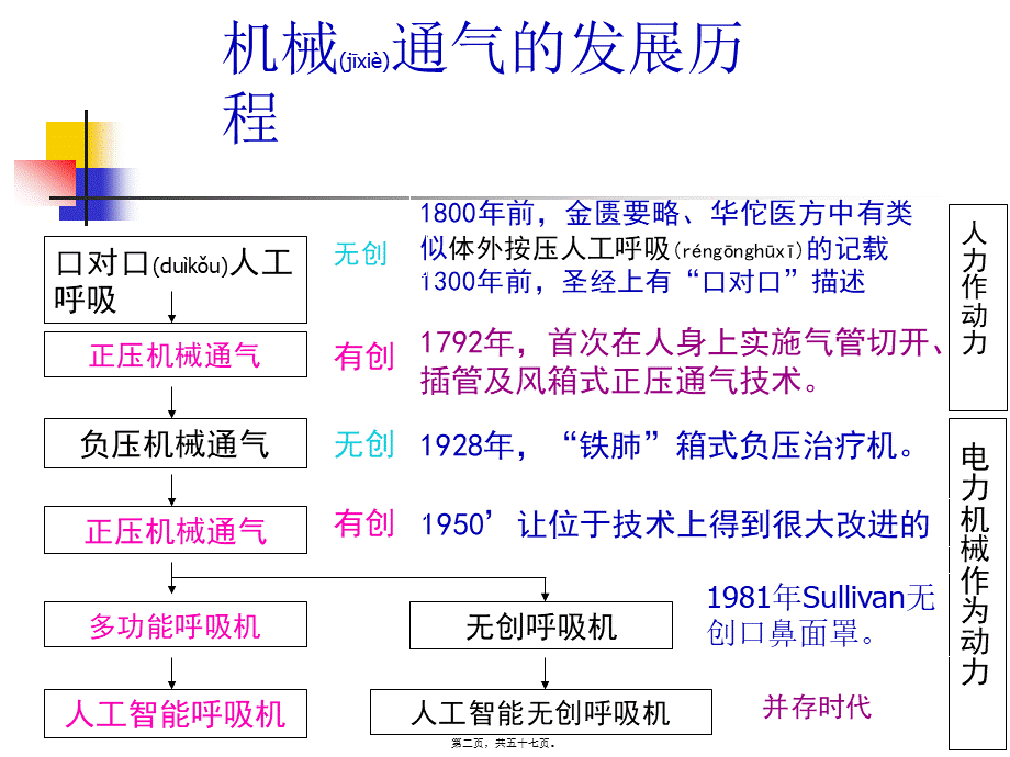 2022年医学专题—呼吸机的基本原理和通气模式资料(1).ppt_第2页