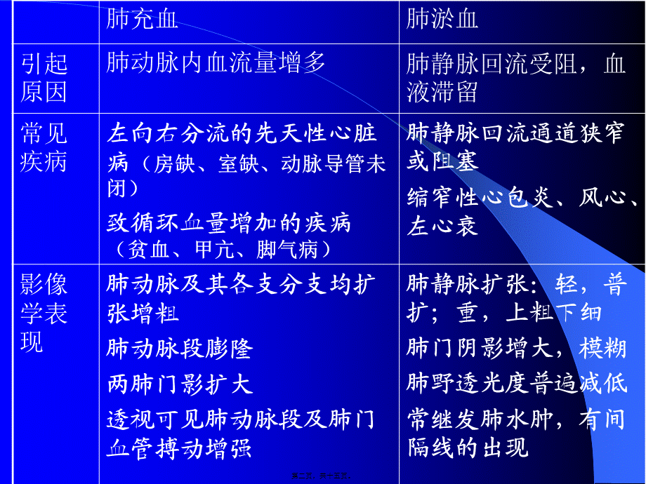 2022年医学专题—肺充血与肺淤血区别(1).ppt_第2页