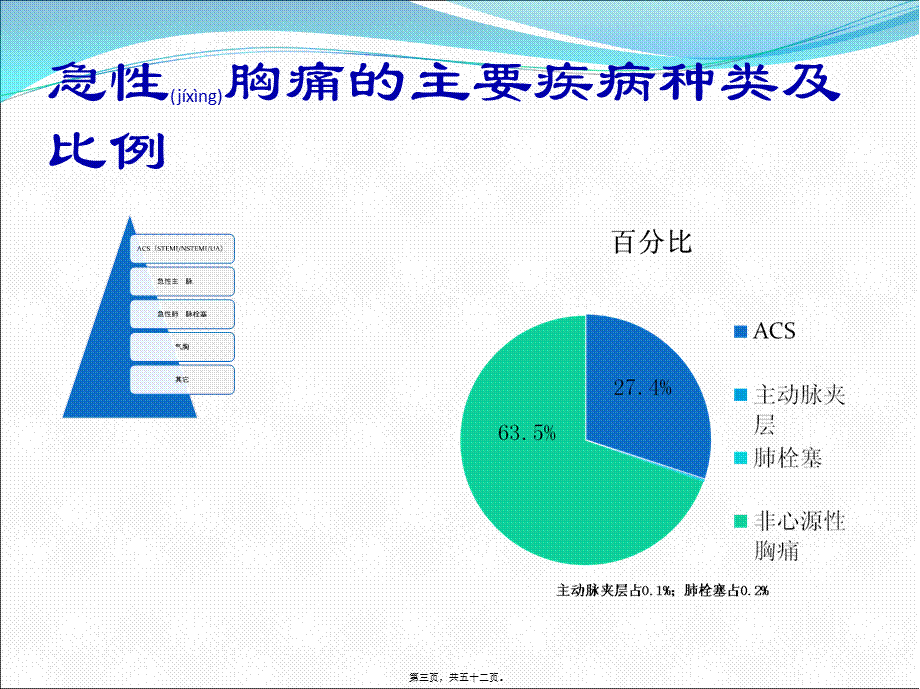 2022年医学专题—急性胸痛快速诊疗--区域协同救治体系(1).ppt_第3页