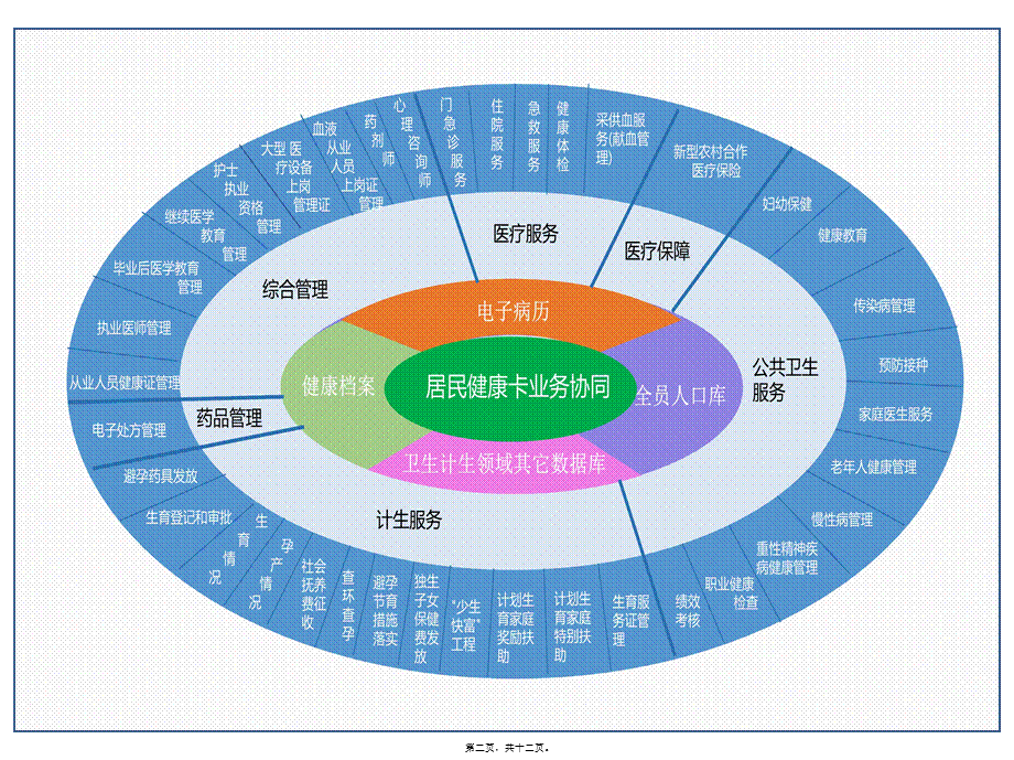 2022年医学专题—居民健康卡应用目录(1).ppt_第2页