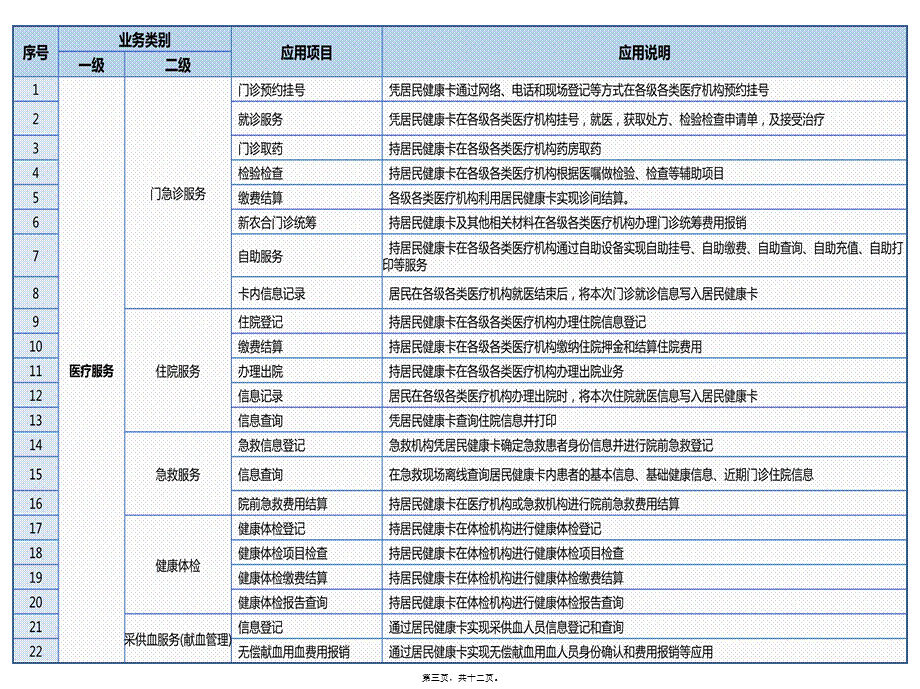 2022年医学专题—居民健康卡应用目录(1).ppt_第3页