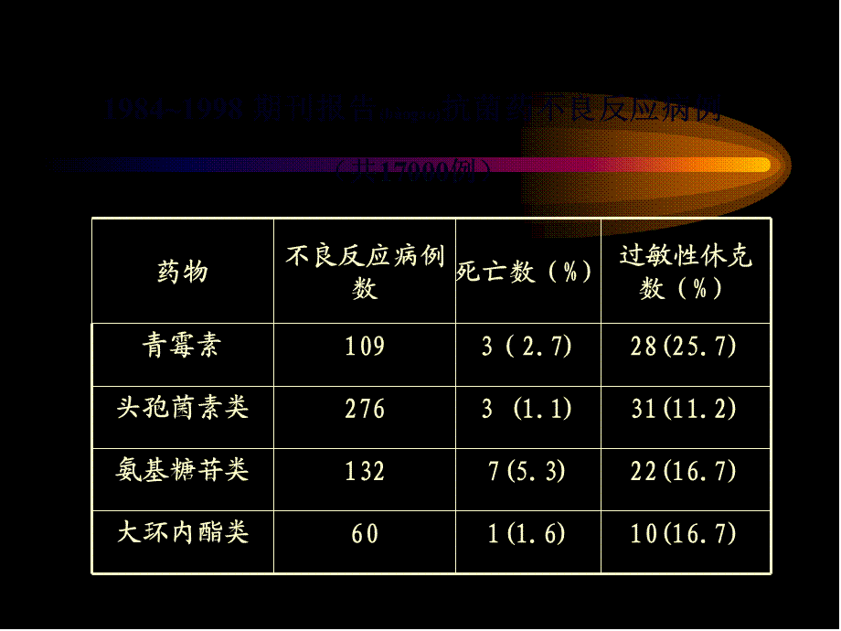 2022年医学专题—抗菌药不良反应机理及其防治基本原则(1).ppt_第3页