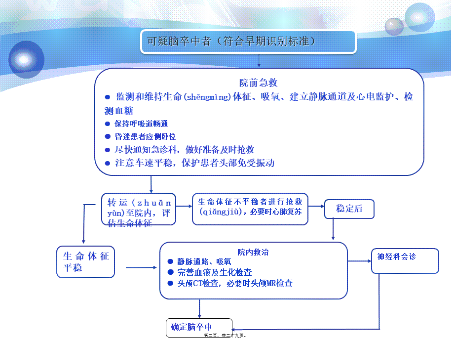 2022年医学专题—急性脑卒中抢救流程2308(1).ppt_第2页