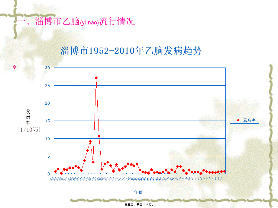 2022年医学专题—淄博市流行性乙型脑炎流行病学特征监测分析(1).ppt_第3页