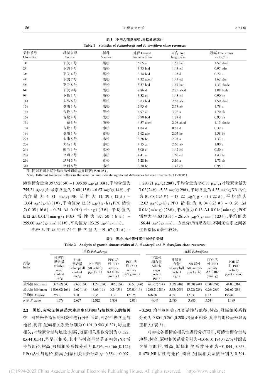 黑松·赤松无性系生长及生理生化的差异性分析_王文英.pdf_第2页