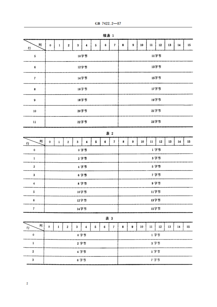 信息交换用蒙古文16×12、16×8、16×4点阵数据集 GBT 7422.2-1987.pdf_第3页