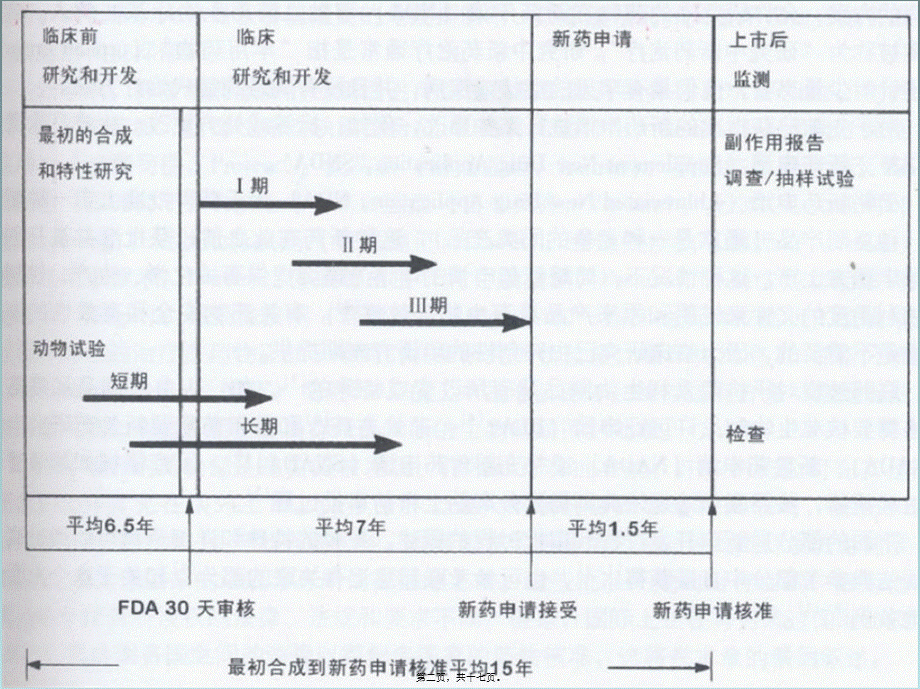 创新药研发的流程(1).pptx_第2页