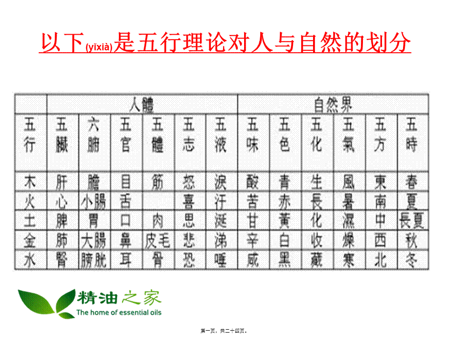 2022年医学专题—人体阴阳五行八卦之看图说话精油之家(1).ppt_第1页