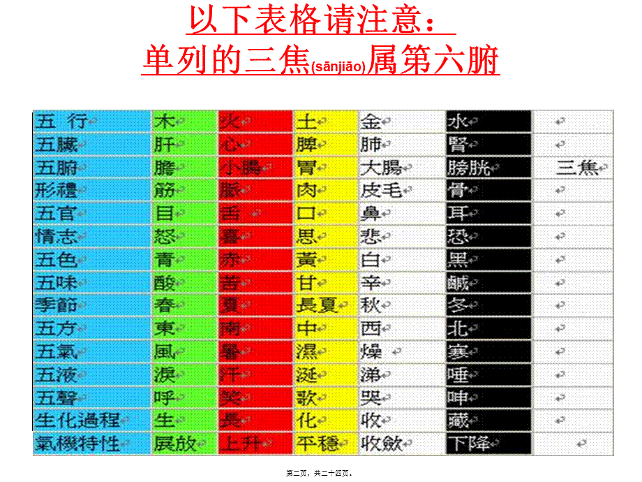 2022年医学专题—人体阴阳五行八卦之看图说话精油之家(1).ppt_第2页