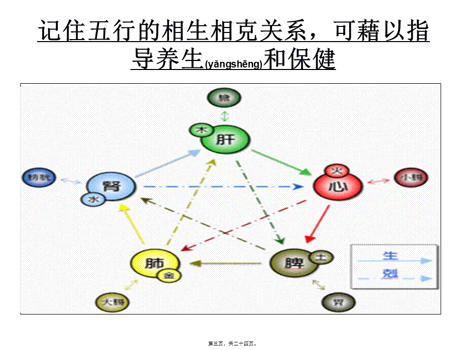 2022年医学专题—人体阴阳五行八卦之看图说话精油之家(1).ppt_第3页