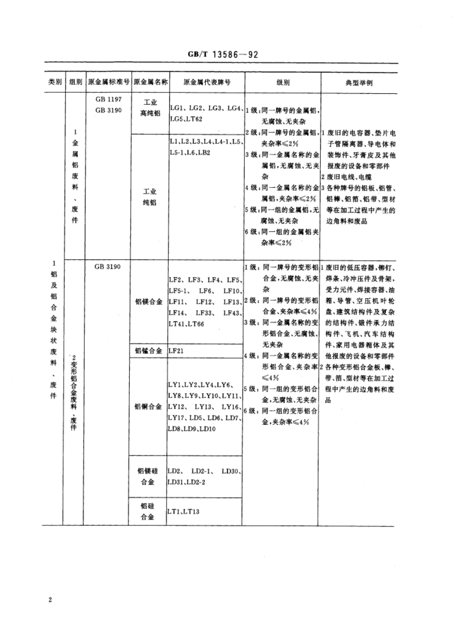 铝及铝合金废料、废件分类和技术条件 GBT 13586-1992.pdf_第3页