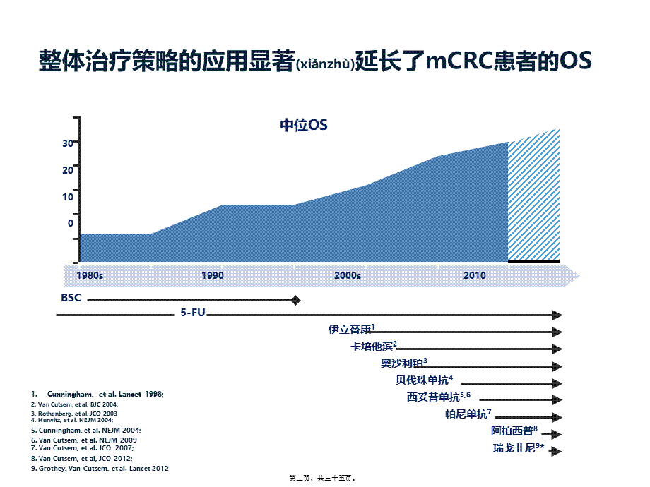 2022年医学专题—新证据下晚期结直肠癌整体质量策略探讨(1).pptx_第2页